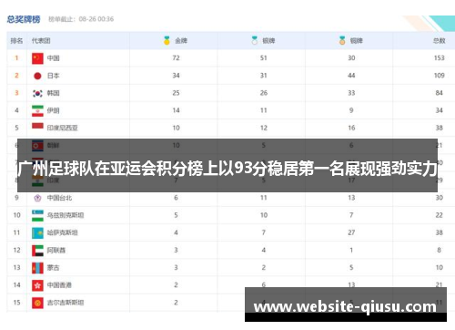 广州足球队在亚运会积分榜上以93分稳居第一名展现强劲实力