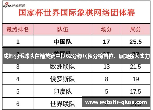 成都羽毛球队在精英赛中以62分稳居积分榜首位，展现强大实力